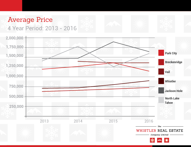 Q1 Graph Average Price