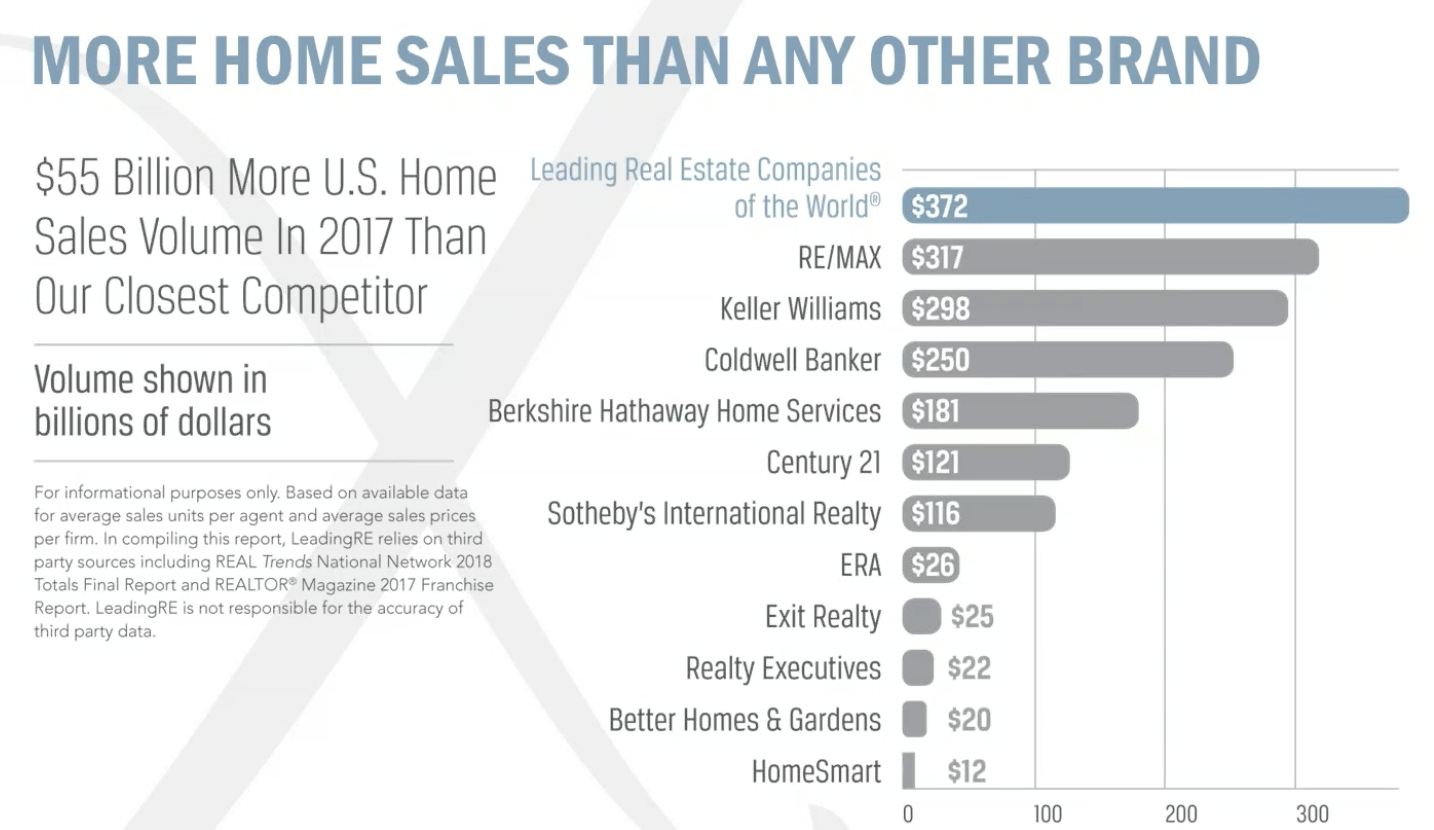 Home sales comparison