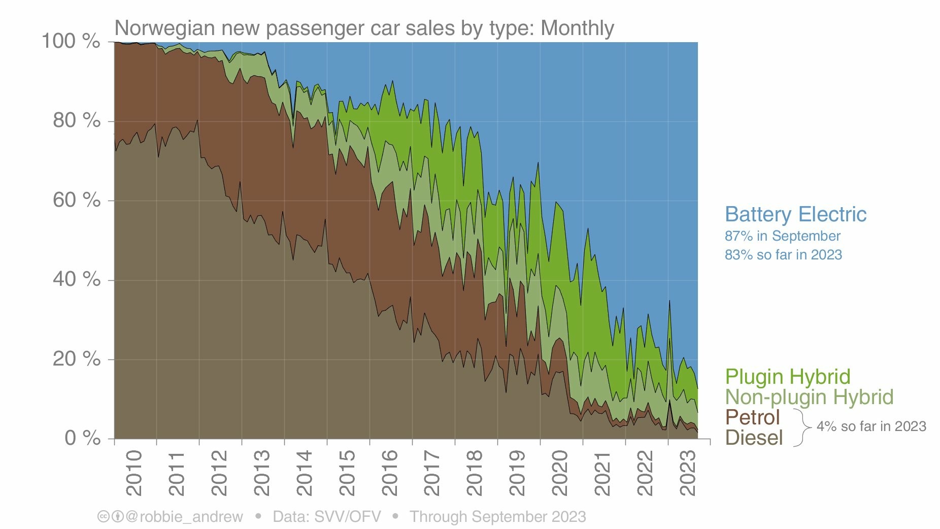 Kees van der Leun: "Car sales in oil & gas country…" - mastodon.energy