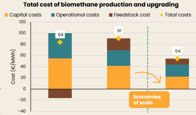Bar graph showing total cost of 84 €/MWh for small-scale biomethane production and 54 €/MWh for larger scale installations.