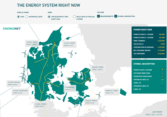 Live map of the Danish power system, showing 5.5 GW of wind power in a system with current demand of 4.6 GW (net exports)