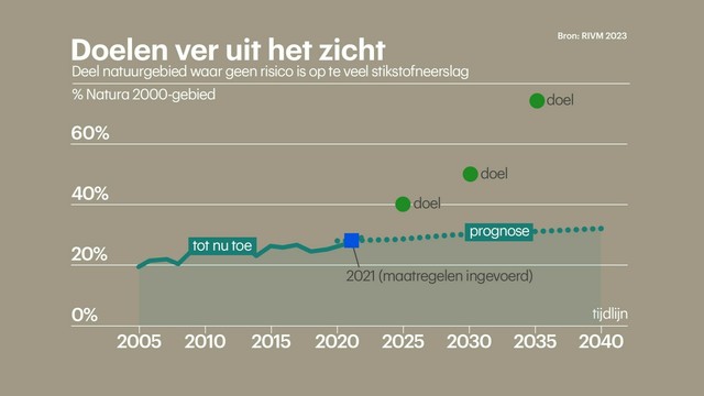Goals 2025 40% 2030 50% 2035 74%
Current 26%
Forecast 28% 30% 32%