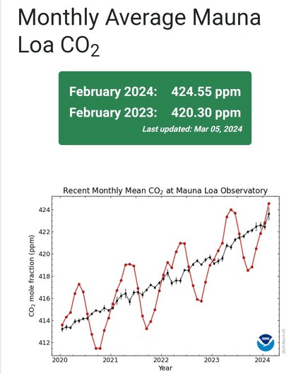 Graph showing rising concentration with its seasonal swing, from around 413 ppm for years ago to 424 ppm now 