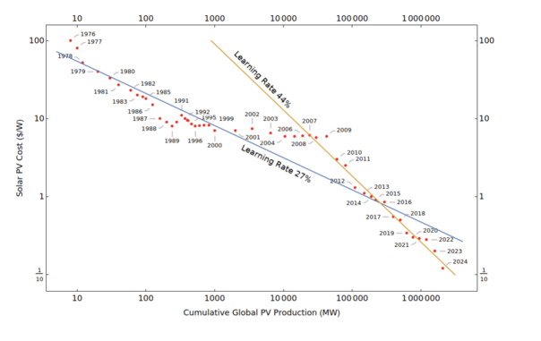 This chart shows costs of photovoltaic panels as a function of cumulative production from 1976 to 2023, which allows the derivation of a learning rate of 44% since 2009. That means that for every doubling of cumulative production, costs of solar panels drop by 44%.