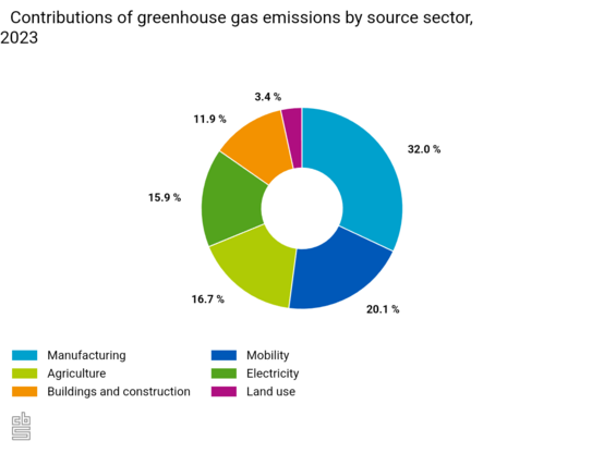 Pie chart on emissions 2023: 
Manufacturing 32%
Mobility 20%
Agriculture 17%
Electricity 16%
Buildings 12%
Land use 3%