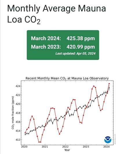 March 2024: 425.38 ppm
March 2023: 420.99 ppm
Plus graph of increase in last 4 years,  from 413 to 425 ppm