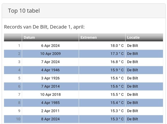 Table showing the same
1. 6 April 2024  18.0°C
2. 10 April 2009  17.3°C
3. 7 April 2024  16.8°C
...
10. 8 April 2024  15,3°C