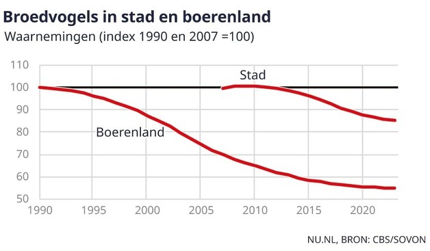 Graph showing number of breeding birds observed on farmland decreasing from index value 100 in 1990 to 75 in 2005 and 55 in 2023