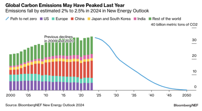 Graph showing emissions stabilizing, and projected decrease in the coming years and decades. 
