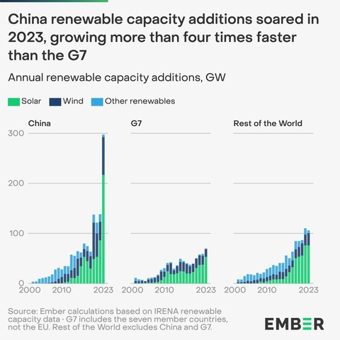 Graph showing China installed 300 GW wind and solar last year vs 70 GW for the G7 countries and 100 GW for the rest of the world