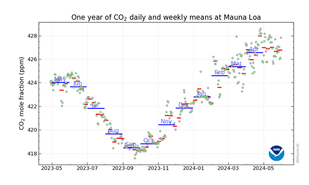 Graph showing daily and weekly values measured, fluctuating around 427 ppm last month.