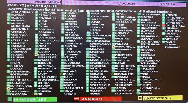 Voting board showing 153 countries for the resolution, 1 against, and 6 abstentions