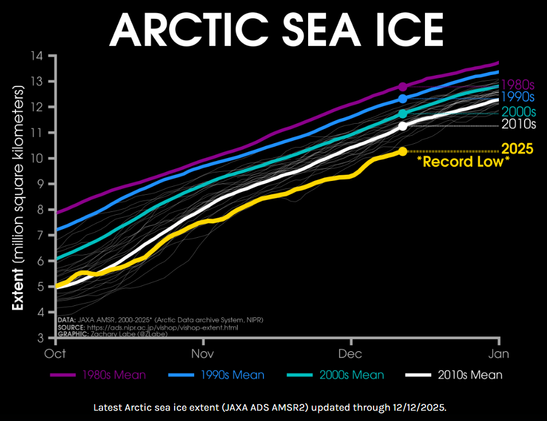 Line graph showing Oct-Dec development of Arctic sea ice extent, declining every decade, and now at a record low for the date.