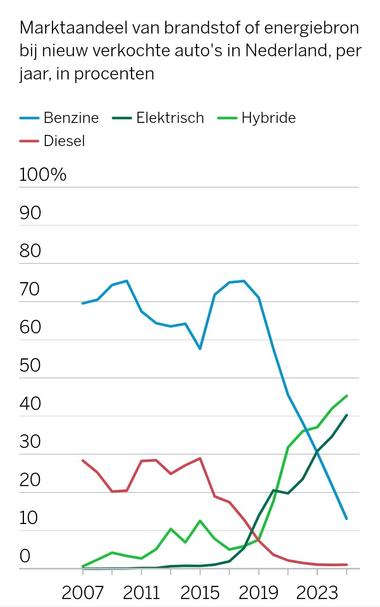 Line graph showing those trends, from 2007 (70% gasoline, 30% diesel) to today (13% resp 1%)