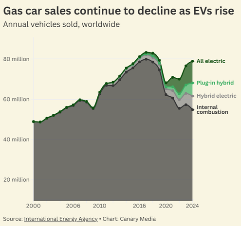 Graph showing total vehicle sales growing from below 50 million in 2000 to over 80 million in 2016, followed by a steep drop in the Covid years. Recovery after that - to almost 80 million - comes with lots of EVs. IEA data.