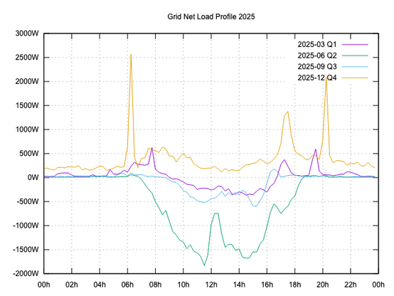 Mean grid load profile as demand from grid in W for each hour UTC for March, June, September and December 2025.