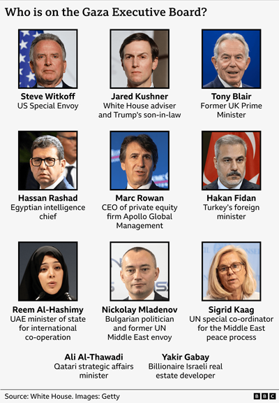 Who is on the Gaza Executive Board?
(pictures and titles)
Steve Witkoff US Special Envoy
Jared Kushner White House adviser and Trump's son-in-law
Tony Blair Former UK Prime Minister
Hassan Rashad Egyptian intelligence chief
Marc Rowan CEO of private equity firm Apollo Global Management
Hakan Fidan Turkey’s foreign minister
Reem Al-Hashimy UAE minister of state for international co-operation
Nickolay Mladenov Bulgarian politician and former UN Middle East envoy
Sigrid Kaag UN special co-…