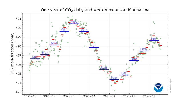 13-month graph of daily, weekly and monthly values, showing the seasonal swing on top ofthe upward trend.