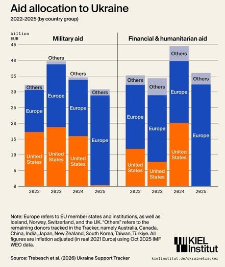 Bar graphs showing that, while US and Europe each provided about 50% of military and financial aid in 2024, US support collapsed to near zero on 2025. Europe almost filled that gap.