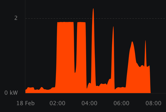 Grid import graph/chart snapshot from this morning showing pasterisation cycle (while grid intensity relatively low) then dishwasher then heat pump DHW and space-heat!