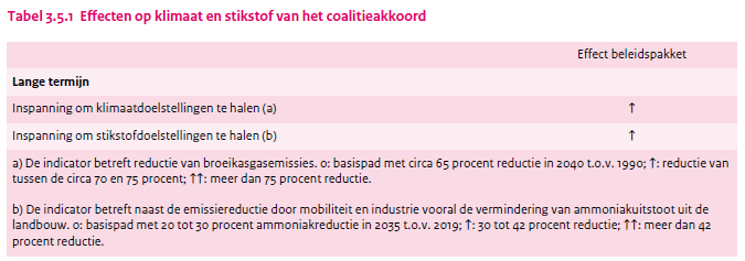 Table from the PBL assessment showing that the coalition's planned climate policies are an improvement on the base path (leading to -65% by 2040). From a footnote, it can be seen that the agency estimates -70 to -75% by 2040.