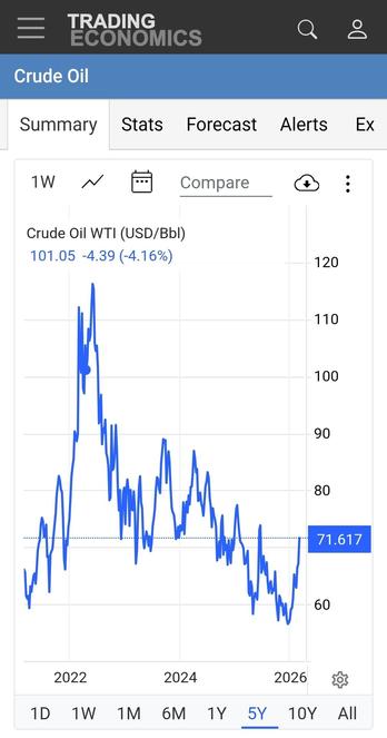 Graph showing rise of a few dollars to $72 per barrel, a level not uncommon in recent years