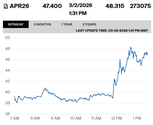 Gas TTF price graph for today, starting at €39 per MWh (+21% on Friday) and jumping at 11:49 towards the current €47.