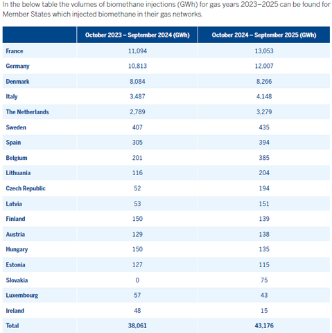 Screenshot of table on page 6 of https://www.entsog.eu/sites/default/files/2026-02/ENTSOG%20Report%20on%20Annual%20Renewable%20Gas%20Injections%20into%20Gas%20Networks%202026.pdf