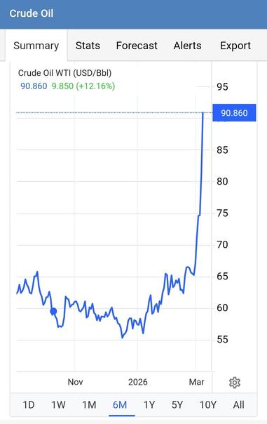 Graph showing oil price around $60 before the attacks, rising to above $90 now