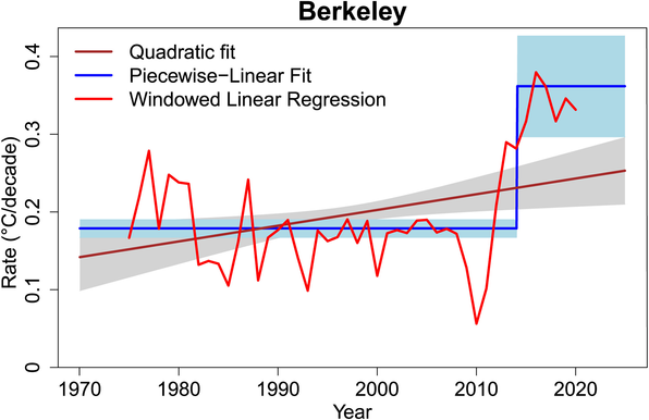 Graph showing 10 year averages of warming rates below 0.2C per decade before 2015 and over 0.3C per decade thereafter.