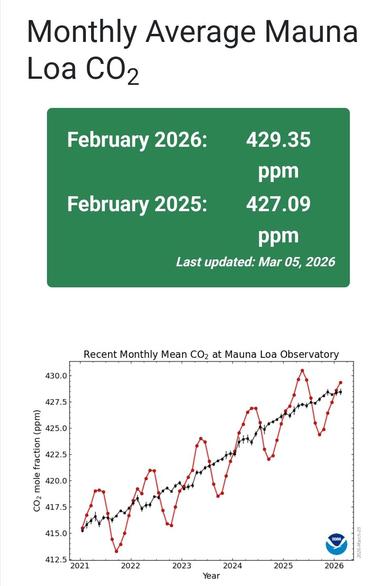 Feb 2026: 429.35 ppm
Feb 2025: 427.09 ppm
With gap showing continuous increase over past 5 years with seasonal swings.