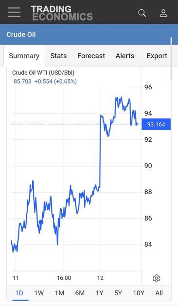 Graph showing jump from below $88 yesterday to over $93 now.