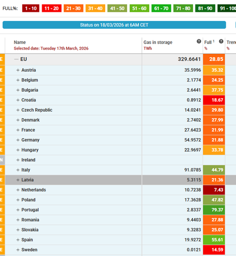 screenshot of table showing these percentages, from https://agsi.gie.eu/