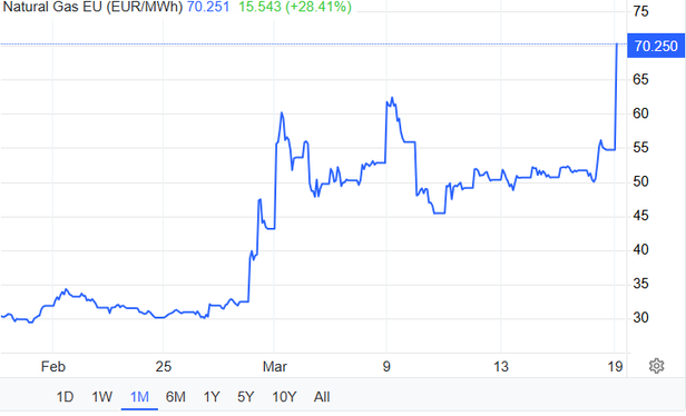 One month of TTF gas prices, going from €30 before the war to around €50 last week and €70 now