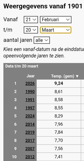 Table showing warmest periods 21 February- 20 March on record. 
1. 2026 9.24C
2. 1990 8.61C
3. 1991 8.58C