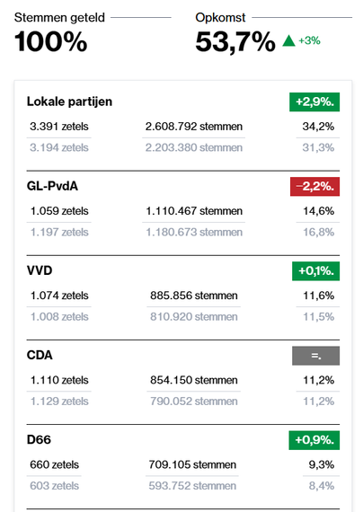 Local parties (total) 34.2%
GL-PvdA 14.6%
VVD 11.6%
CDA 11.2%
D66 9.3%