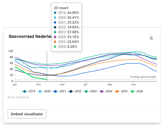 Line graph showing filling level over the course of years 2019-2026.
Data for 23 March show levels varying from 19.93% in 2022 to 57.08% in 2023. And then 6.28% today.