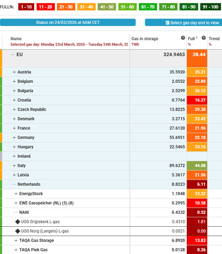 Table showing EU average filling level of 28.44%.  The Netherlands is at 6.11%, the lowest percentage of all member states.