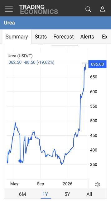 Line graph showing price in usd/t: 380 before the war, 685 now