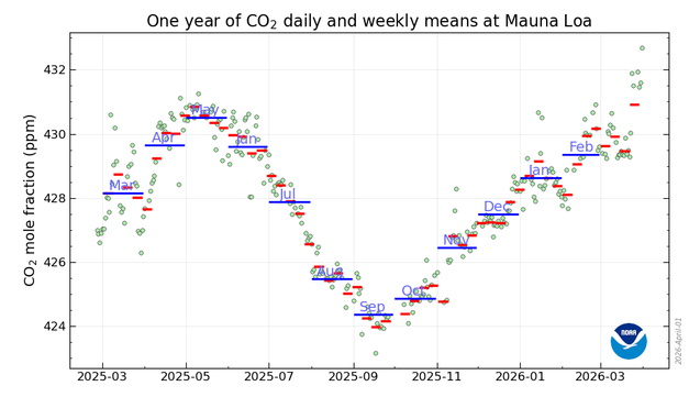 Graph of 13 months of daily, weekly and monthly averages, showing the seasonal swing with an underlying increase.