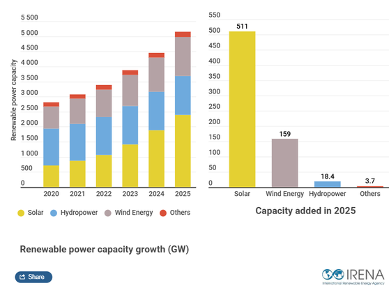 Bar graphs showing renewables capacity doubling from 2.5 TW in 2020 to over 5 TW in 2025, and capacity additions 2025: mainly solar (511 GW) and wind (+159 GW)