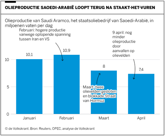 Bar graph showing 10.1 Mbpd in January, 10.9 in February, 8 in March and 7.4 in April.