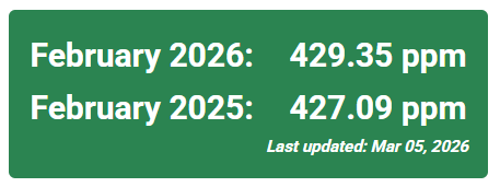 February 2026: 429.35 ppm
February 2025: 427.09 ppm
Last update: Mar 05,2026