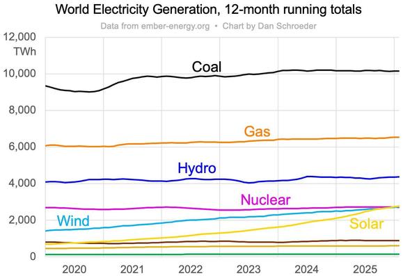 Chart of 12-month rolling totals of world electricity generation by source, from January 2020 through February 2026. Over most of this time period, the order of the sources from largest to smallest was coal, gas, hydro, nuclear, wind, solar, other fossil (oil), bioenergy, and other renewables (geothermal). Wind generation has been rising, however, and solar has been rising even faster, so that solar surpassed wind in late 2025 and both solar and wind surpassed nuclear around the start of 2026. …