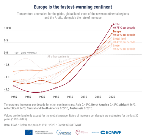 Temperature anomaly graph 1955-2025, compared to the 1991-2020 average.
Arctic warming fastest (+0.75C per decade), followed by Europe (+0.56C per decade), which is double the global average (+0.27C per decade)