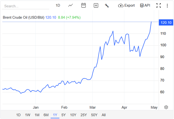 Graph of oil price (Brent crude): $60 at the beginning of the year, $70 just before the Trump-Netanyahu war, a first spike at $110 in March, and $120 today.