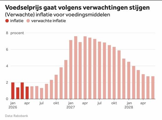 Bar graph showing step rise from current 2% to 7% by January, then stabilisation