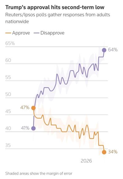 Graph showing approval dropping from 47% at the start of his second term to 34% now