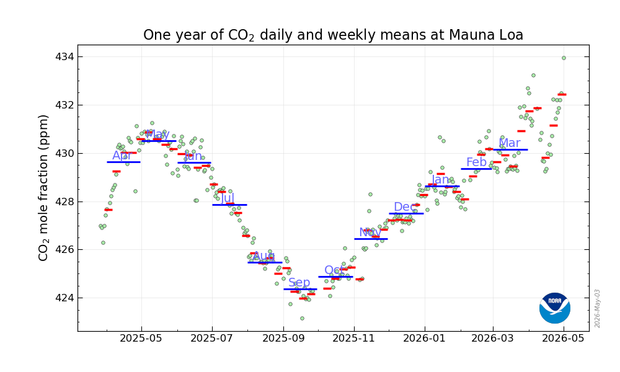 Graph with 13 months of daily, weekly, and monthly values. April shows big variations between weeks, ending on a high.