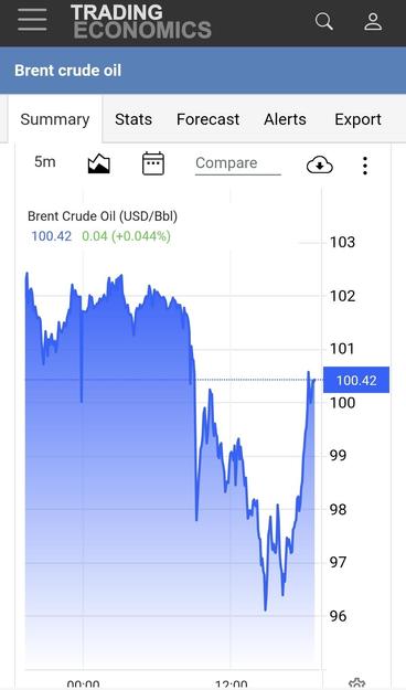 Graph showing brent crude price dropping from over $100 in the morning to $96, then shooting back to over $100 again.